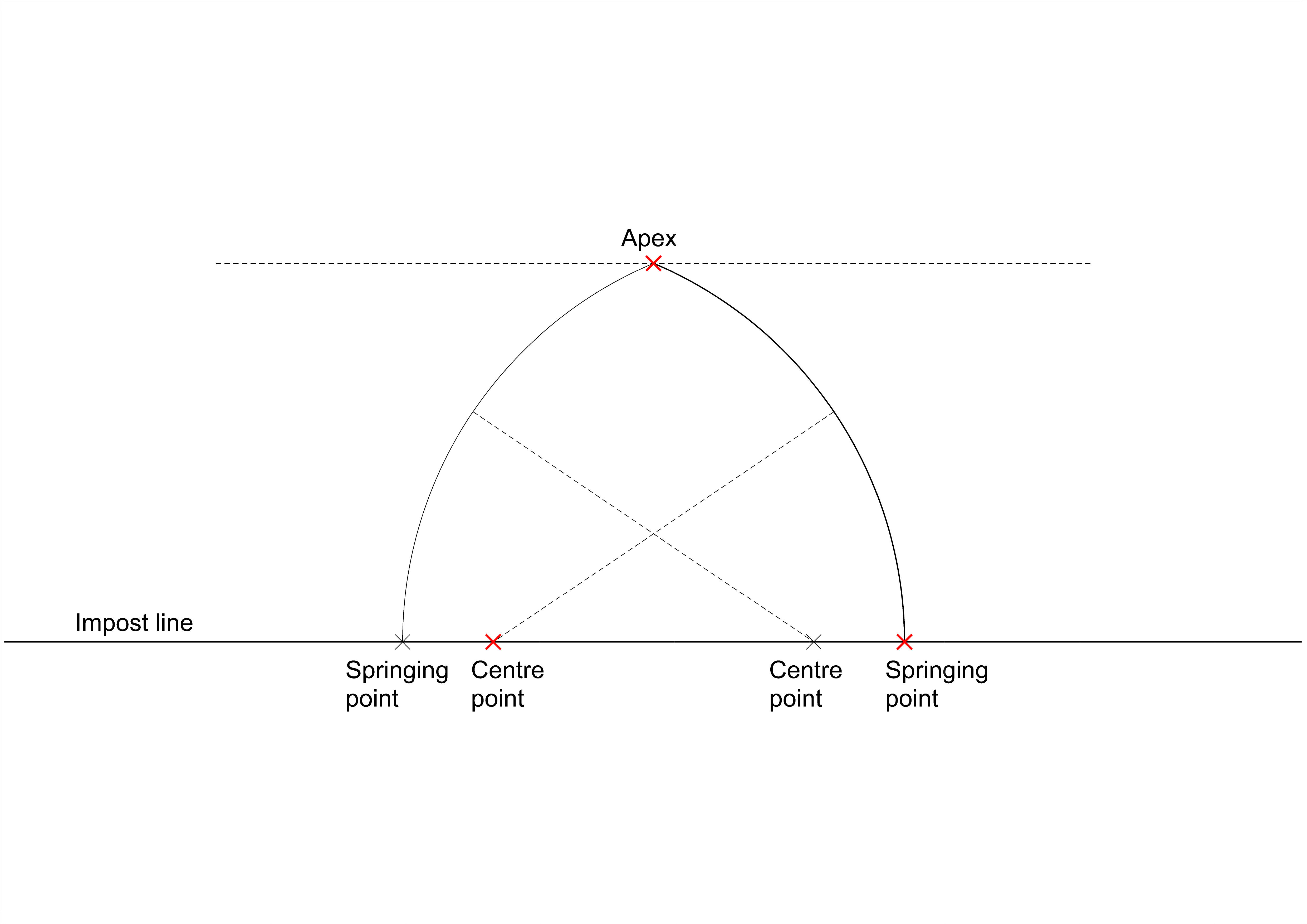Two-centred arch based on fixed springing point, apex, and centre on the impost