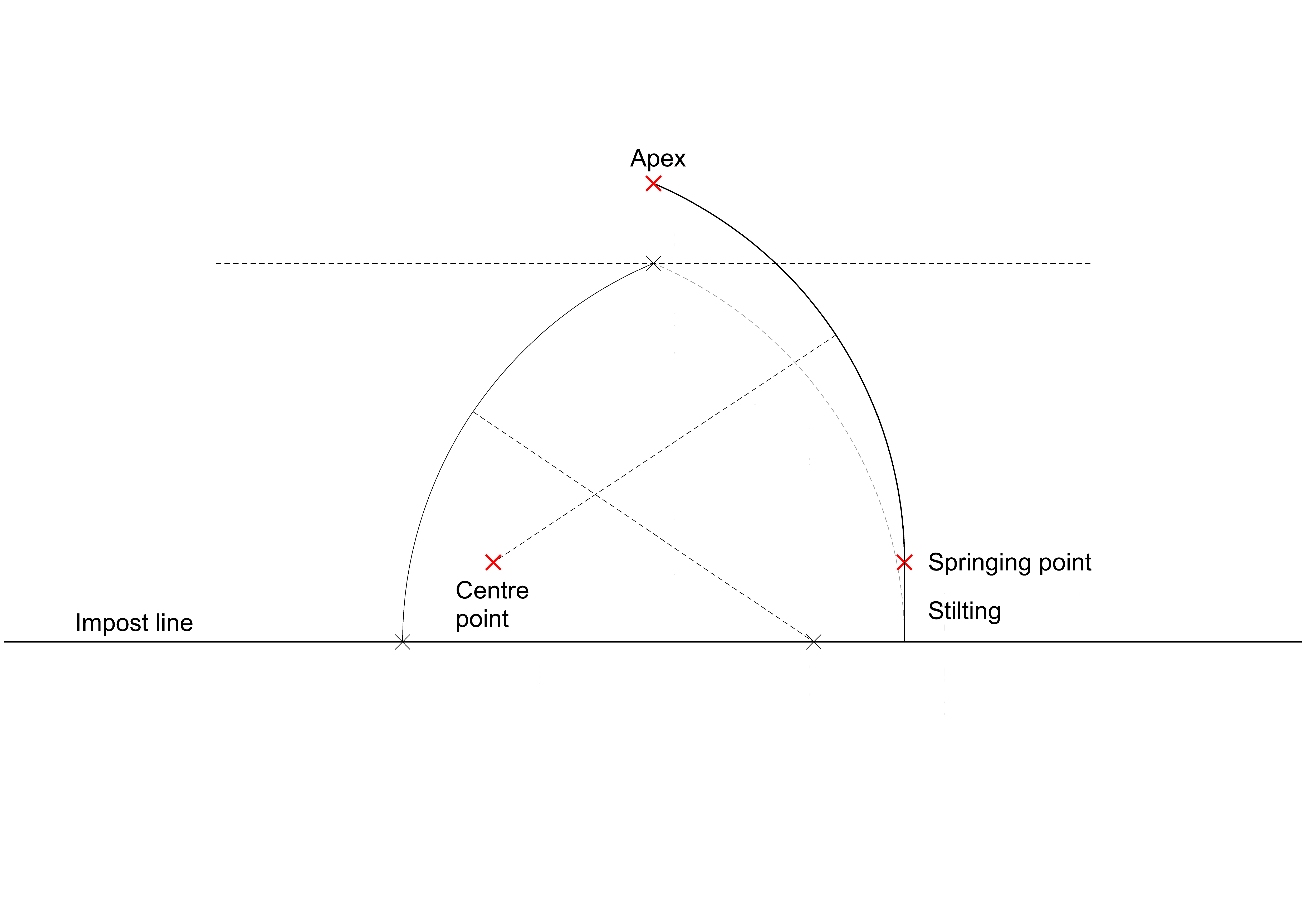 Left-hand arc as previous; right-hand arc showing effect of raising the centre point